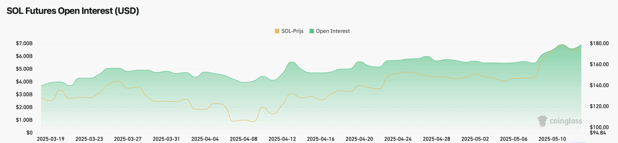 Open Interest Solana - bron: Coinglass