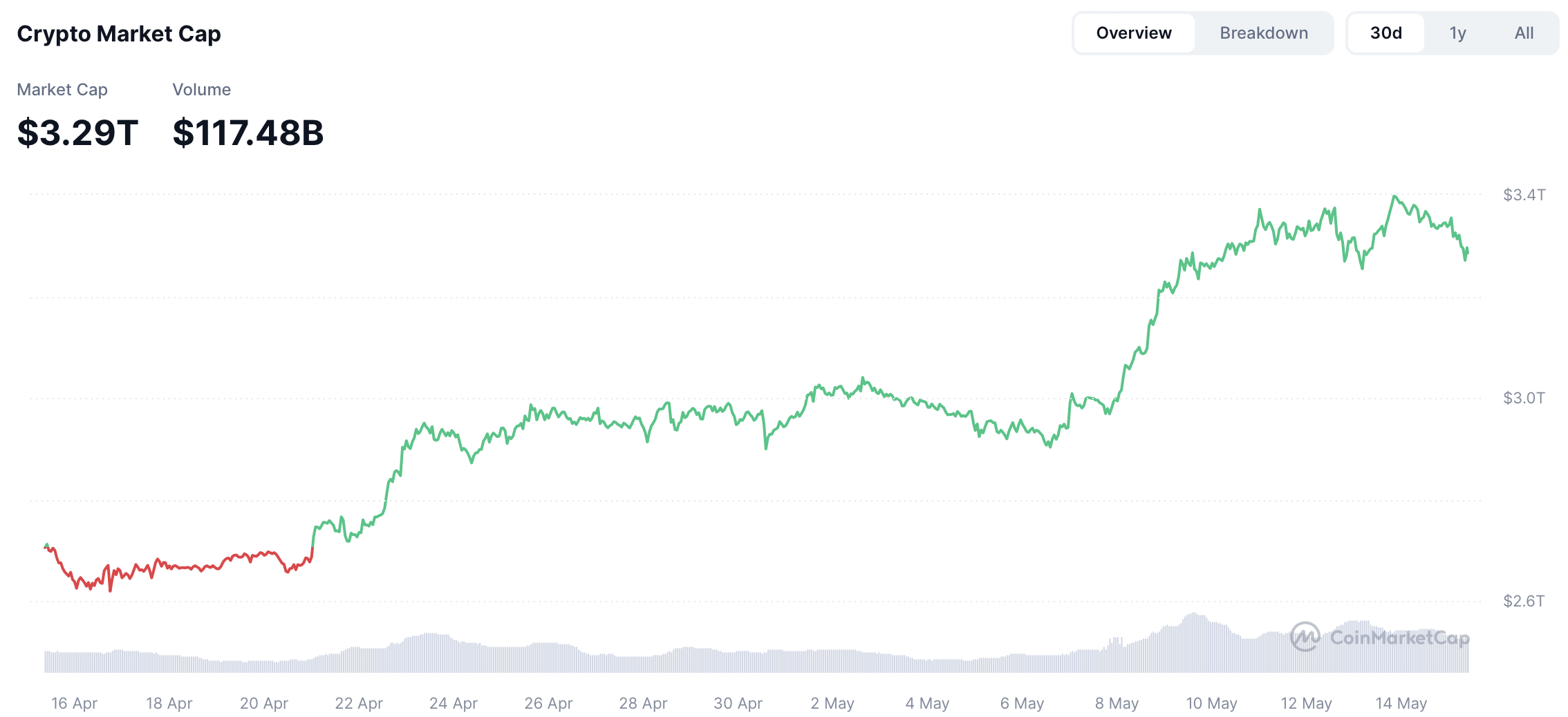 Crypto market cap - bron: CoinMarketCap