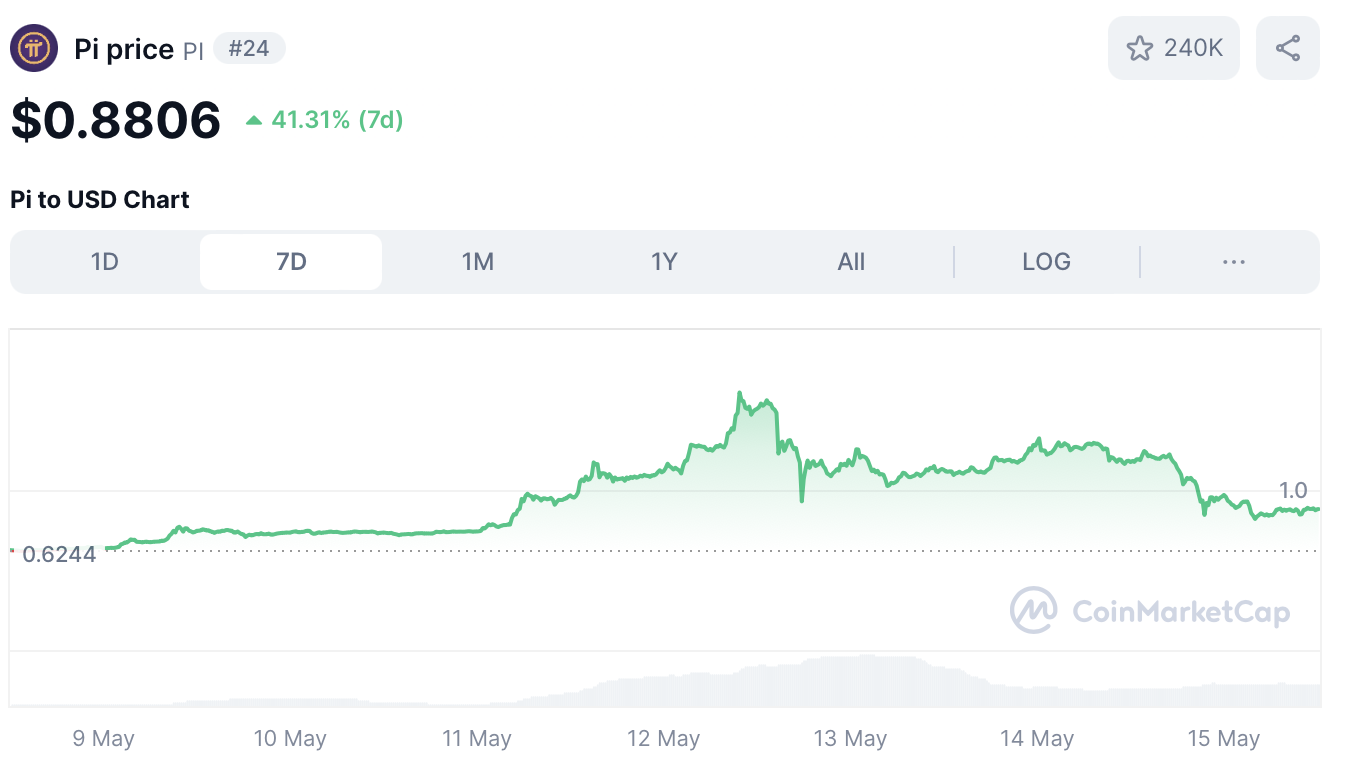 Pi Coin koers - bron: CoinMarketCap