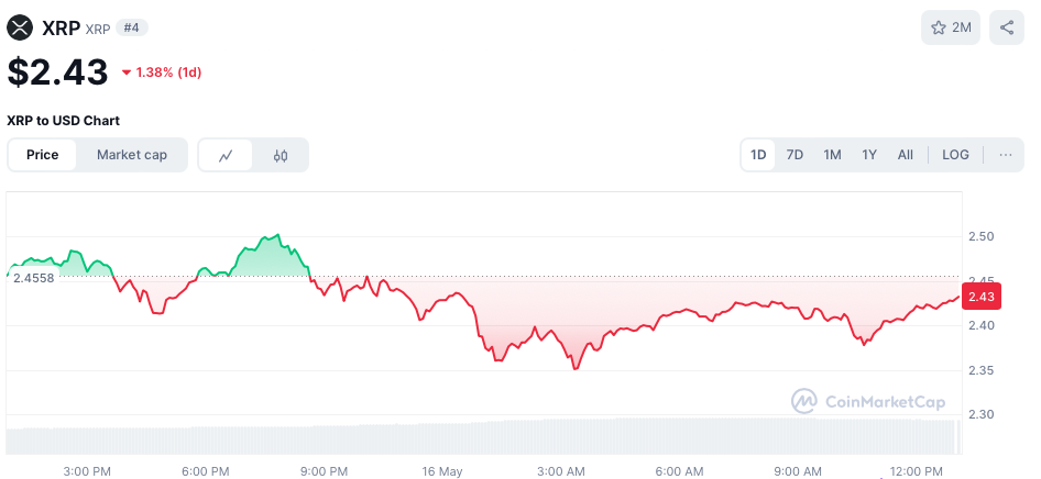Ripple koers - bron: CoinMarketCap
