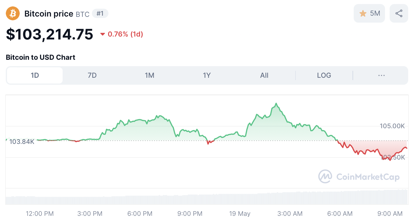Bitcoin koers - bron: CoinMarketCap