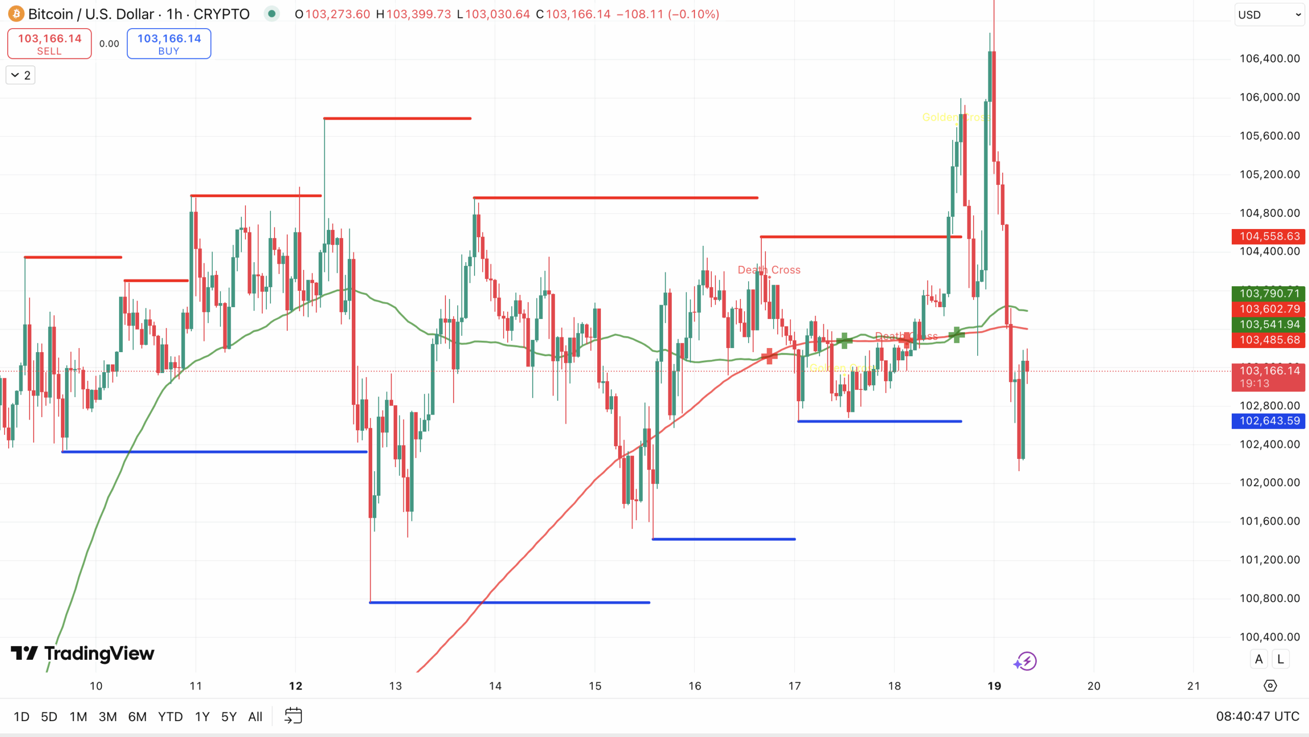 Bitcoin koers - bron: TradingView