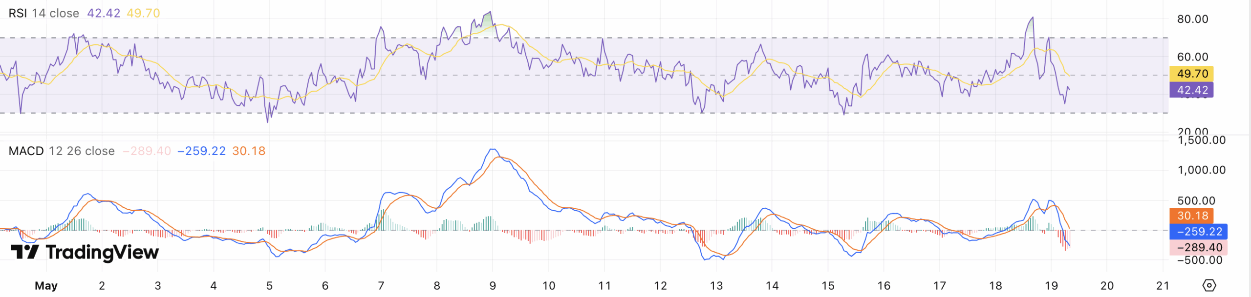 RSI & MACD Bitcoin koers - bron: TradingView