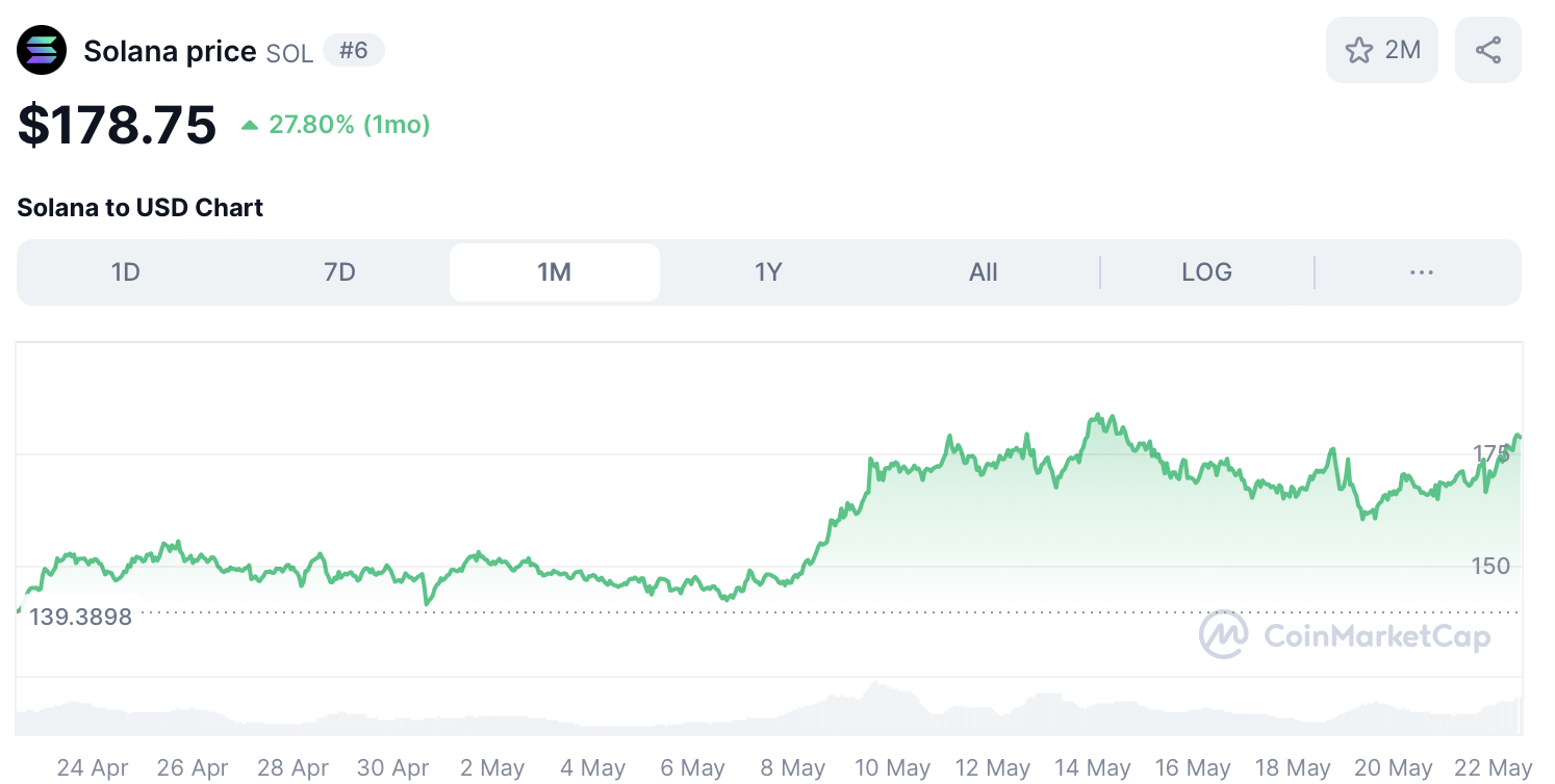 Solana koers - bron: CoinMarketCap