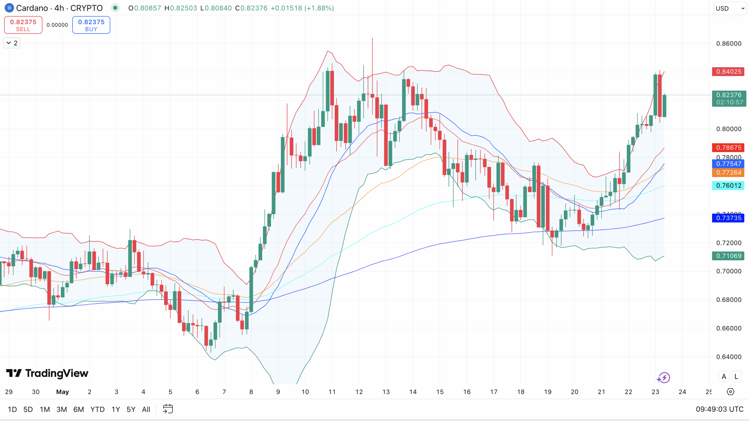 EMA & Bollinger Bands Cardano koers - bron: TradingView