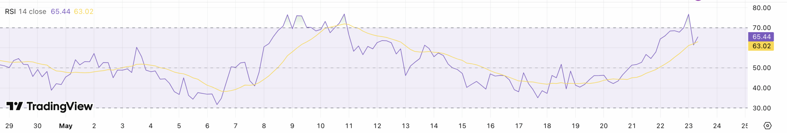 RSI Cardano koers - bron: TradingView
