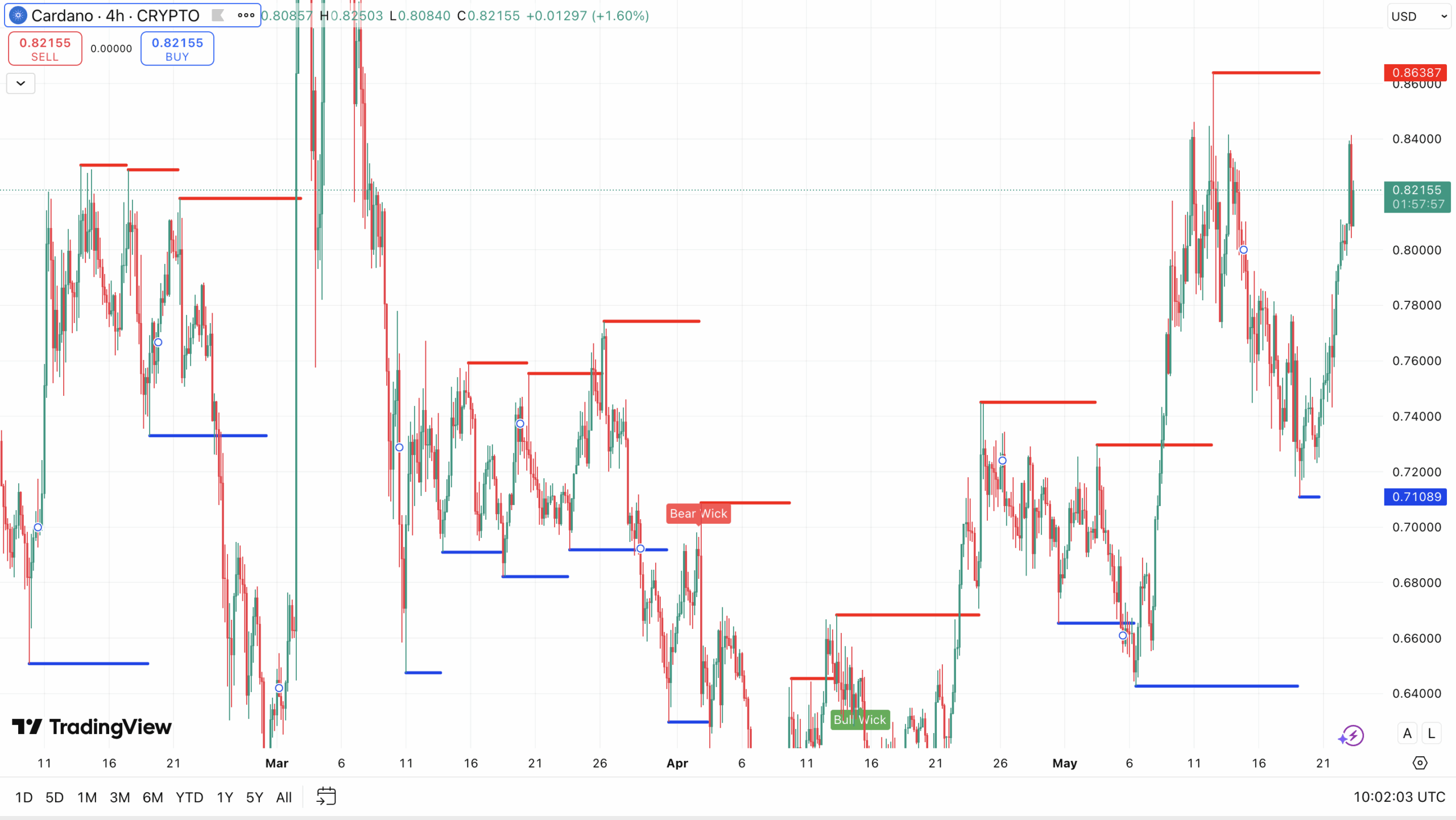 Weerstand & steun Cardano koers - bron: TradingView