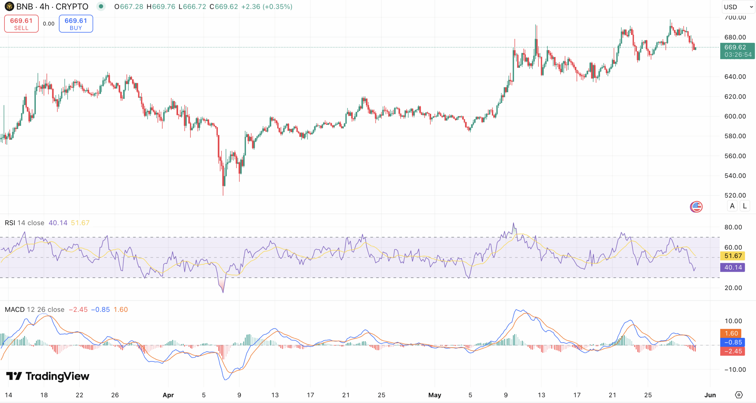 RSI & MACD BNB koers - bron: TradingView
