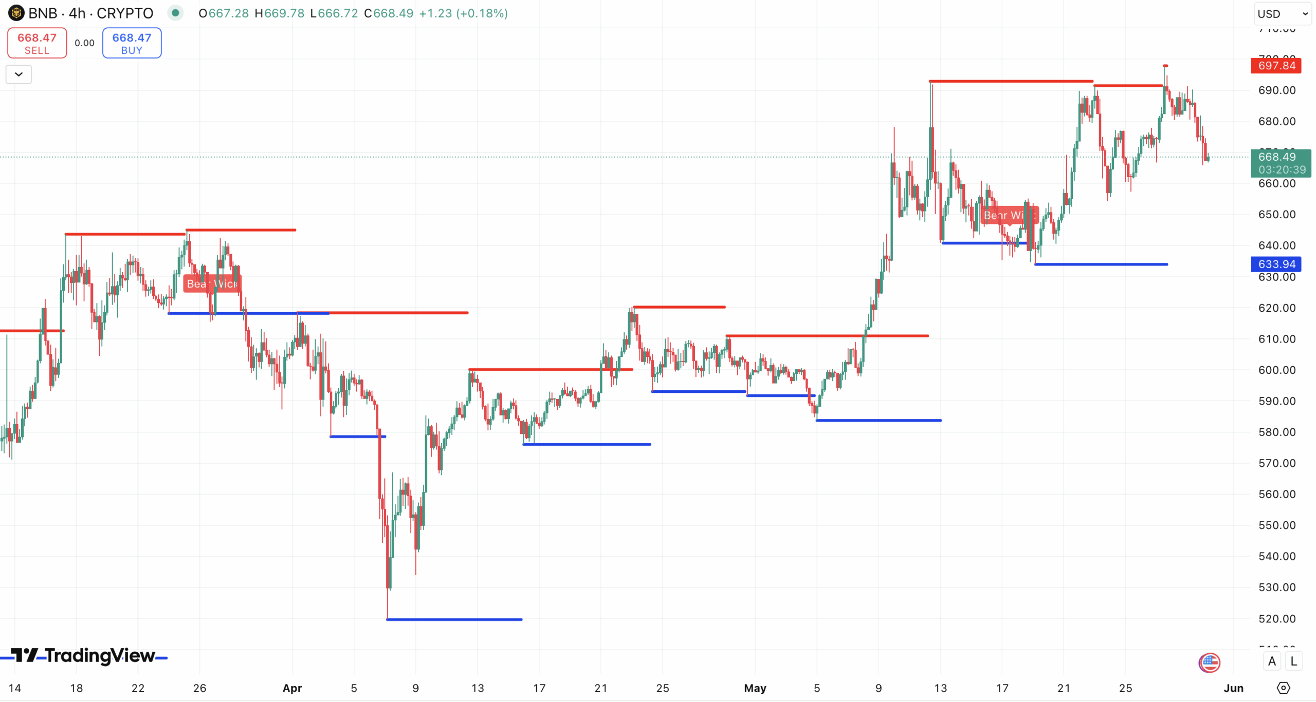 Weerstand & steun BNB koers - bron: TradingView