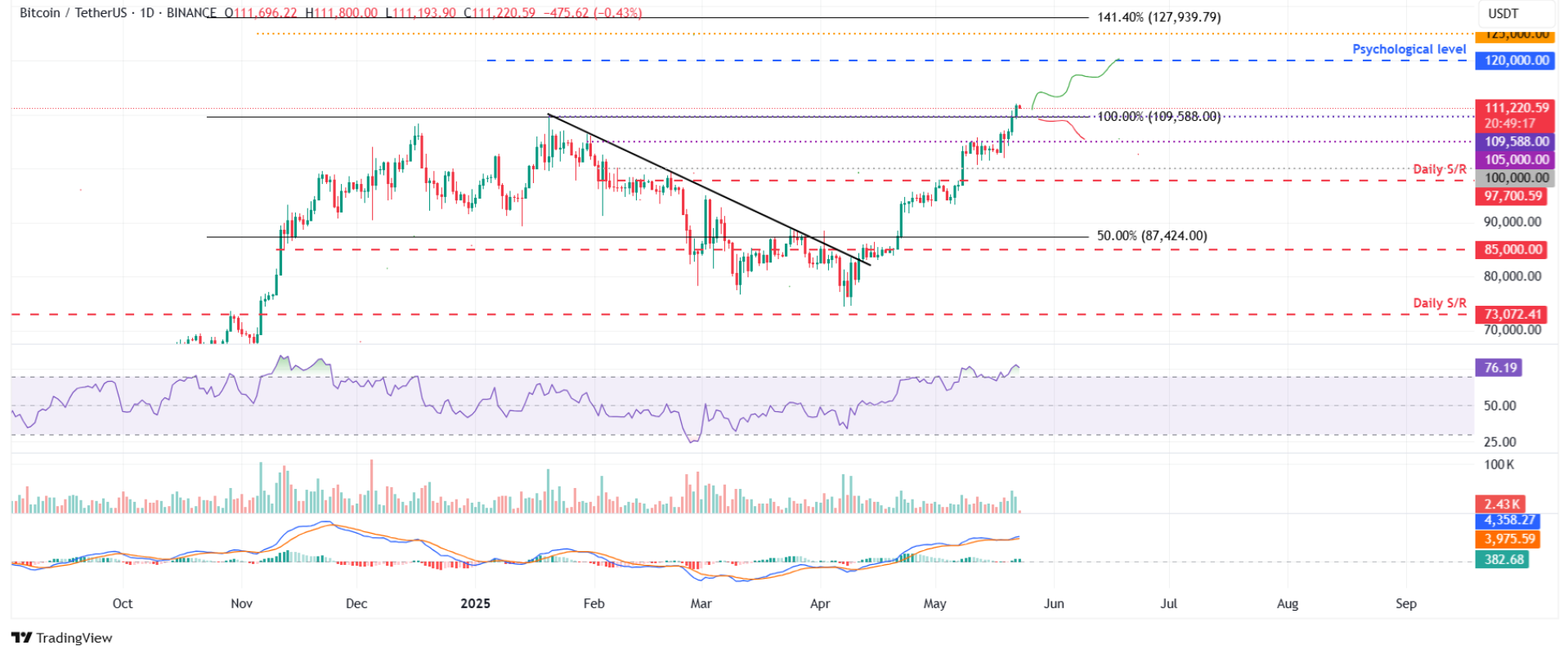 BTC/USDT - Bron: TradingView