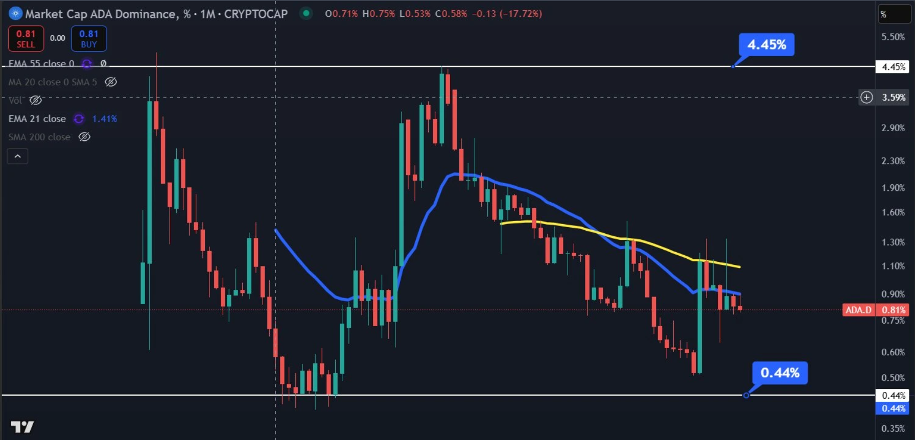 Cardano koers verwachting
