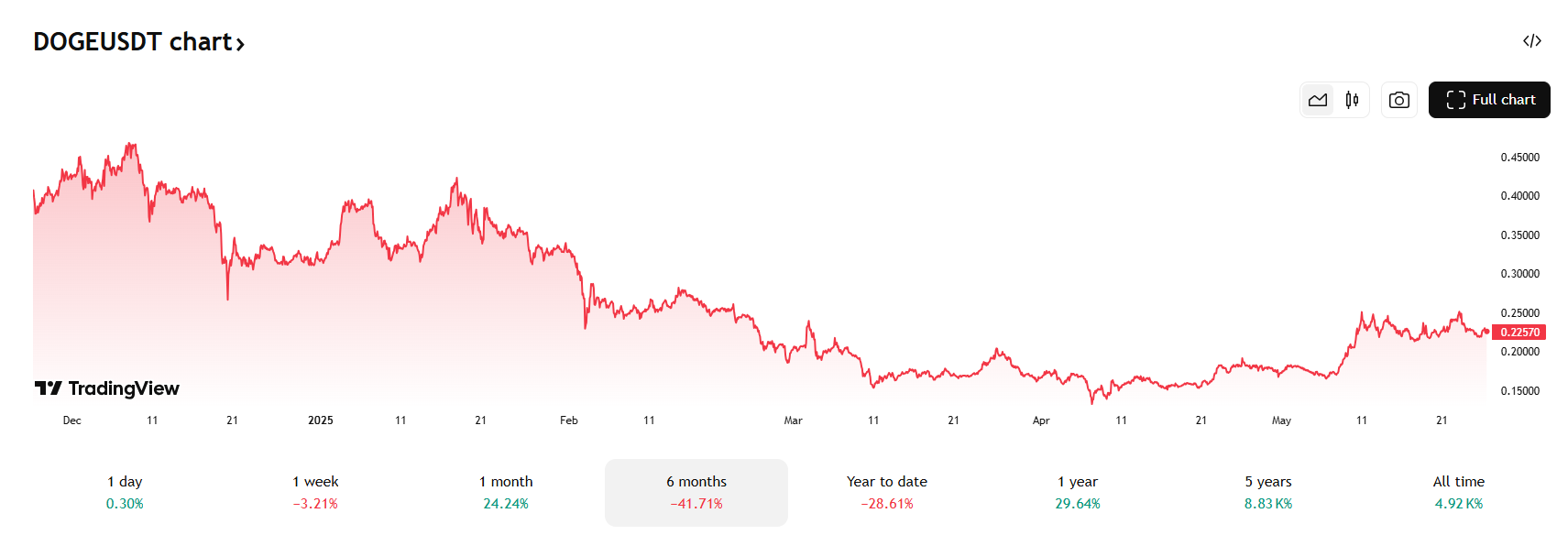 Dogecoin koers 26-5