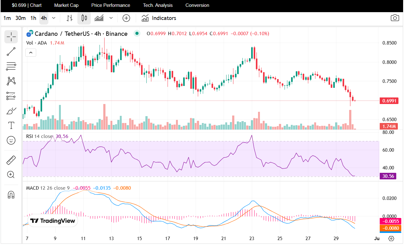 MACD ADA koers