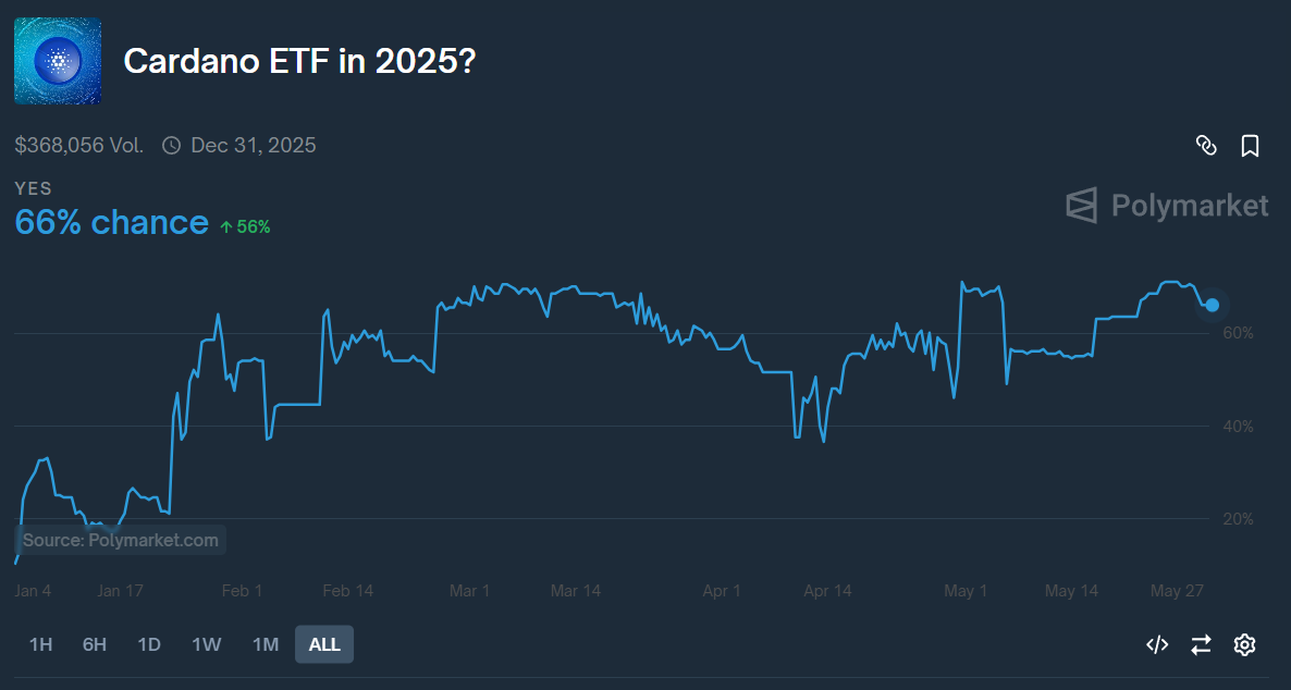 Kans op goedkeuring Cardano ETF in 2025 volgens traders - Bron: Polymarket