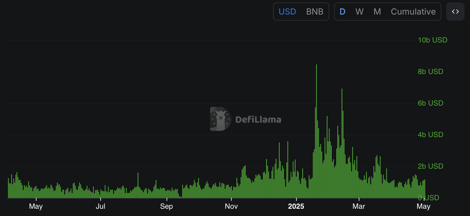 DEX Volume BNB Chain - bron: DeFiLlama 