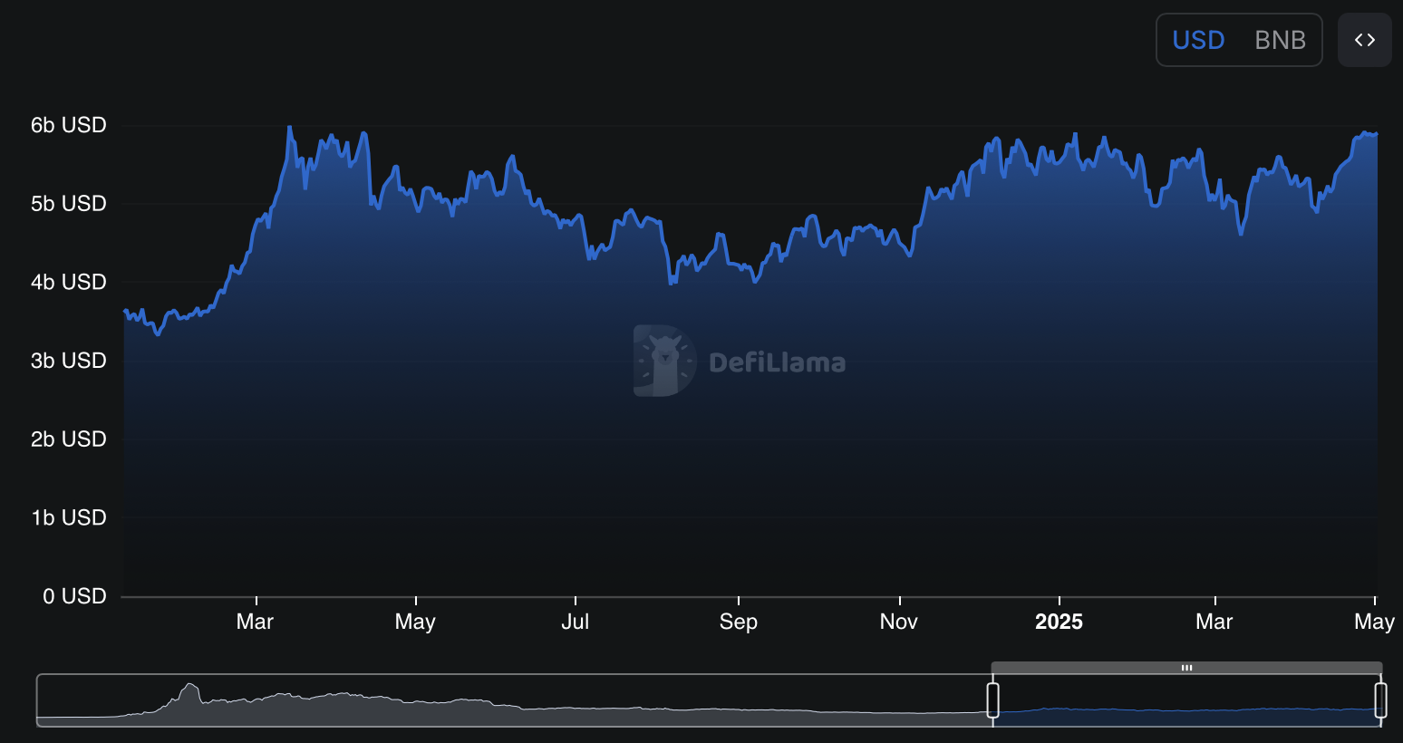 TVL BNB Chain - bron: DeFiLlama