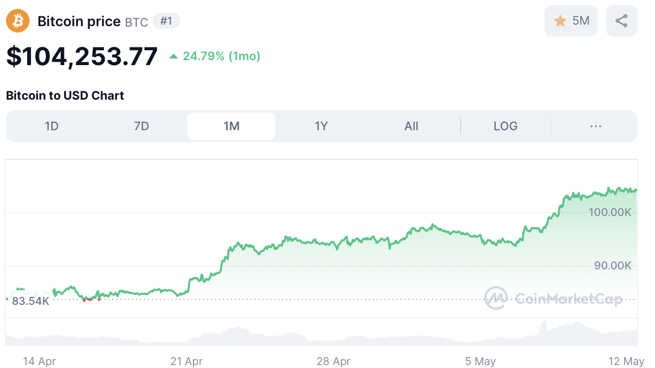 Bitcoin koers - bron: CoinMarketCap