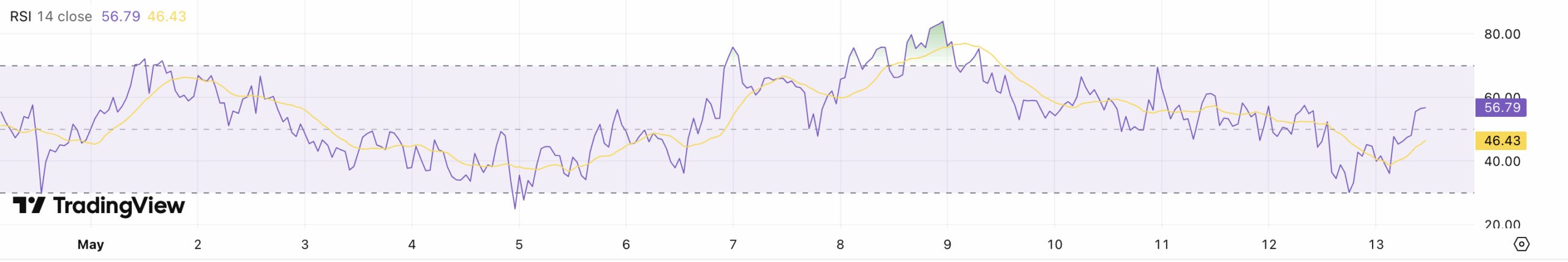 RSI Bitcoin - bron: TradingView