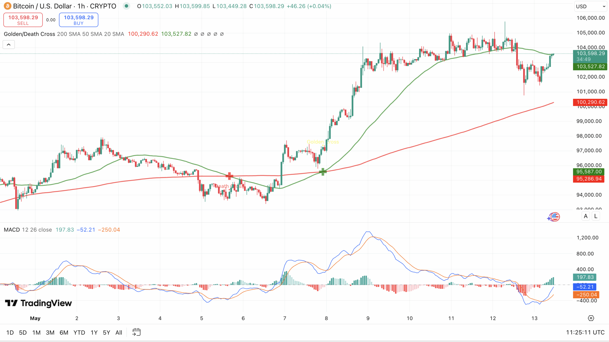 MACD & Golden Cross Bitcoin koers - bron: TradingView