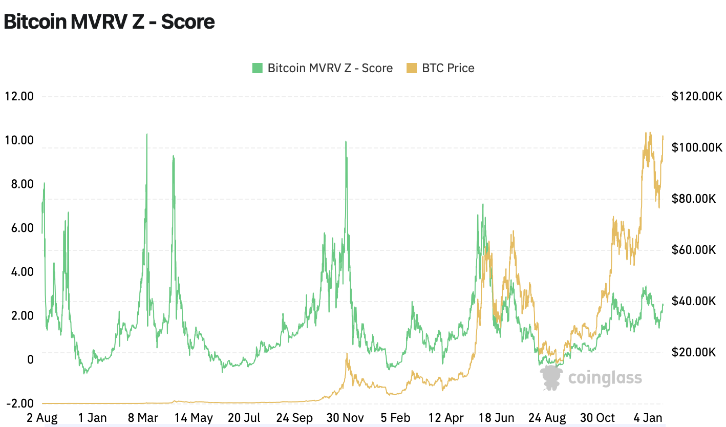 MVRV Z-score Bitcoin - bron: Coinglass