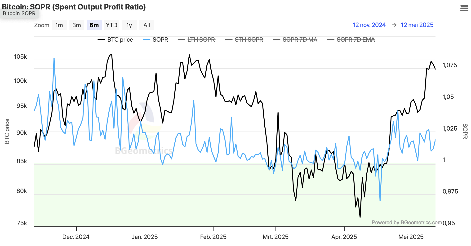 STH-SOPR Bitcoin - bron: BGeometrics