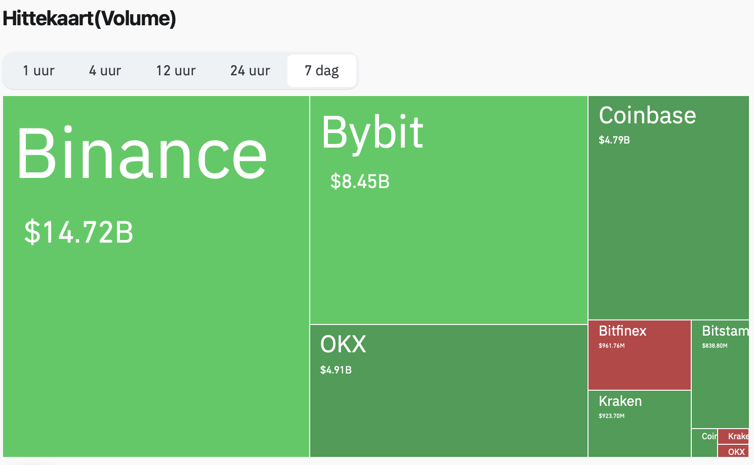 Bitcoin volume exchanges - bron: Coinglass