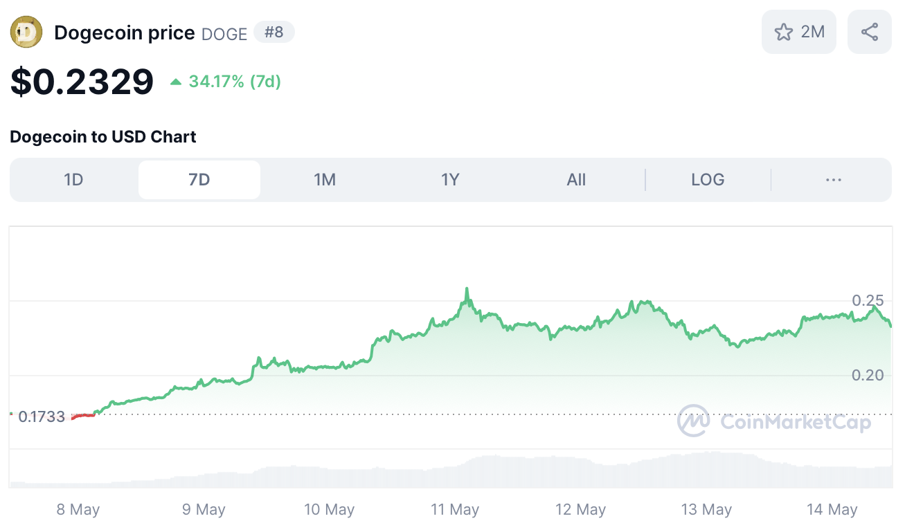 DOGE koers - bron: CoinMarketCap