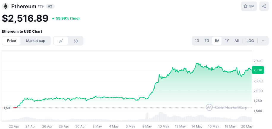 Ethereum koers - bron: CoinMarketCap
