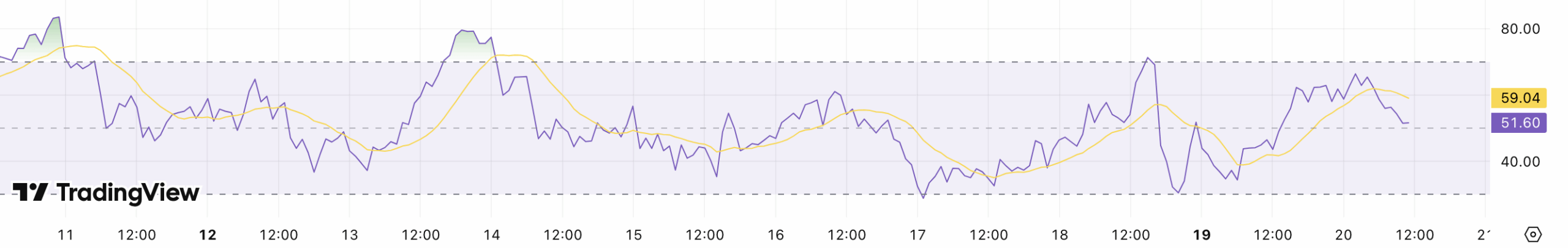 RSI Ethereum koers - bron: TradingView