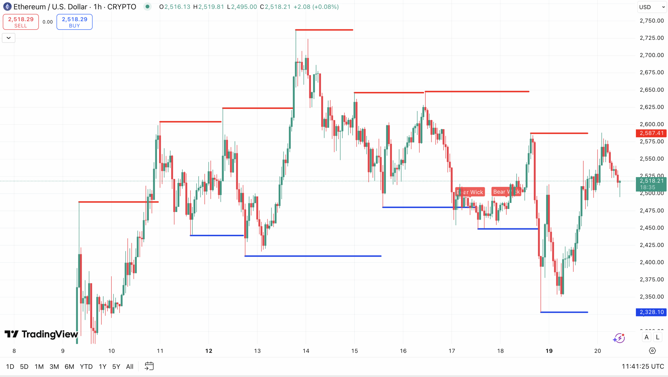 Weerstand & Steun Ethereum koers - bron: TradingView