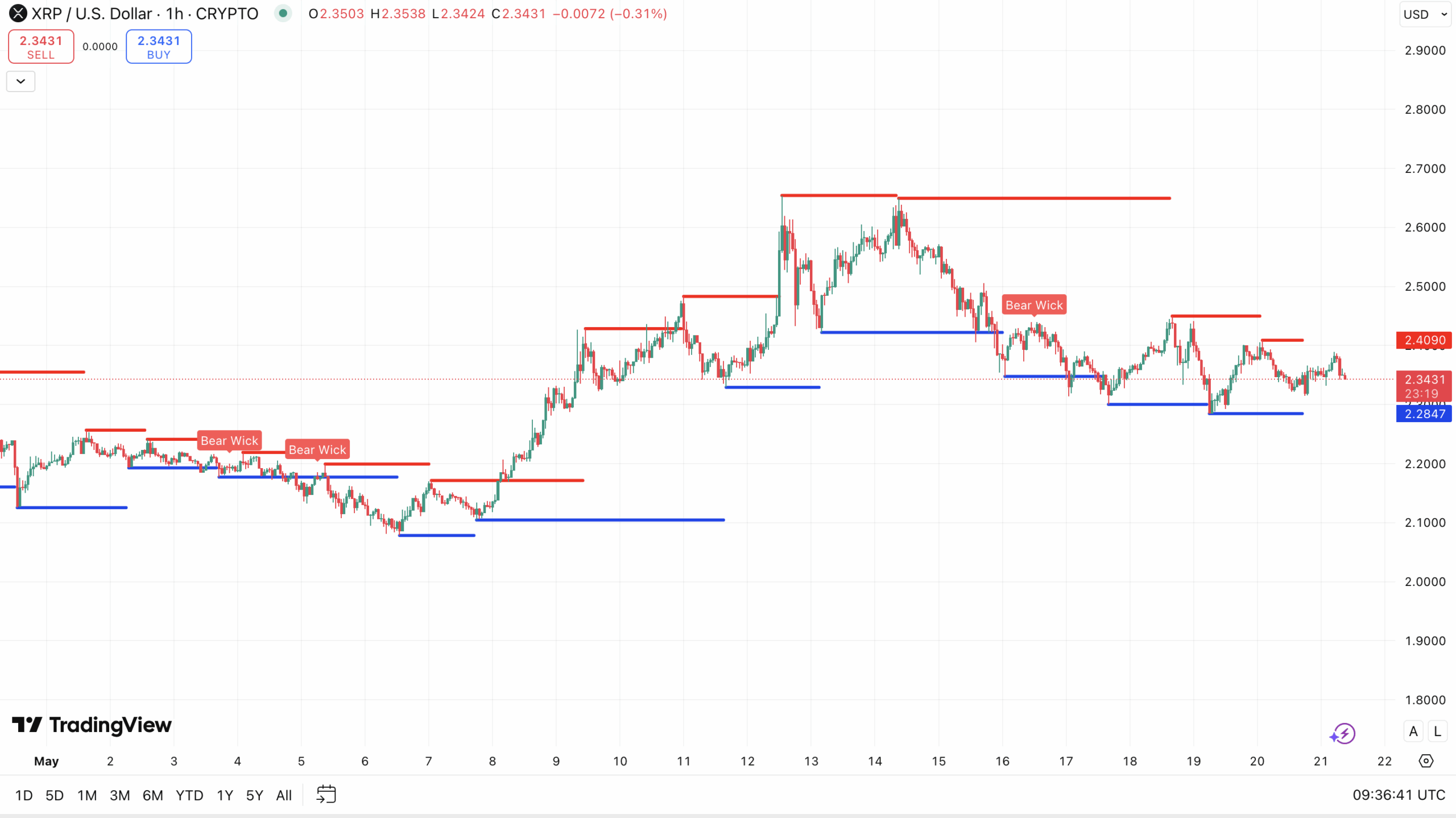 Steun & weerstand Ripple koers - bron: TradingView