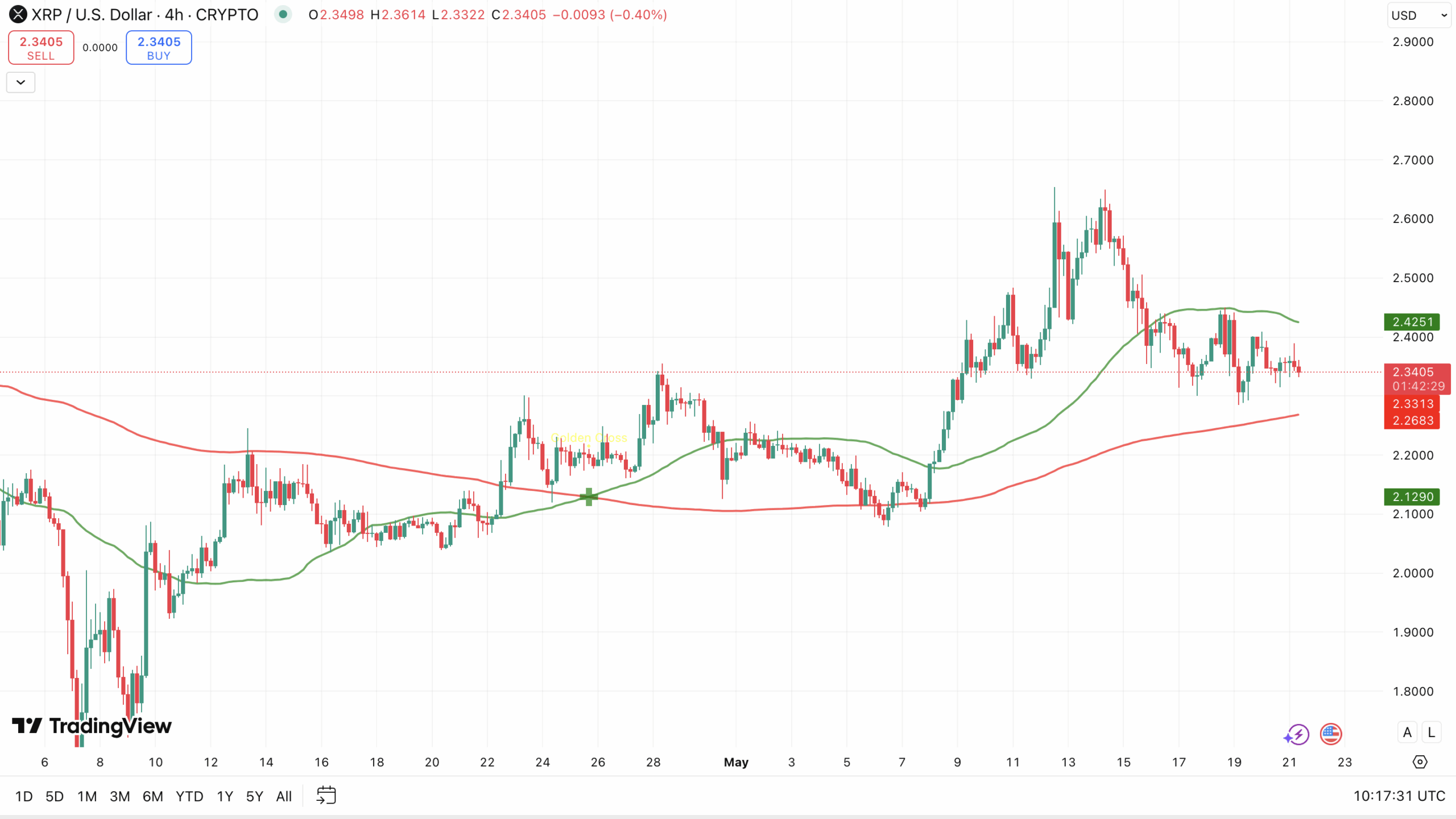 Golden Cross Ripple koers - bron: TradingView