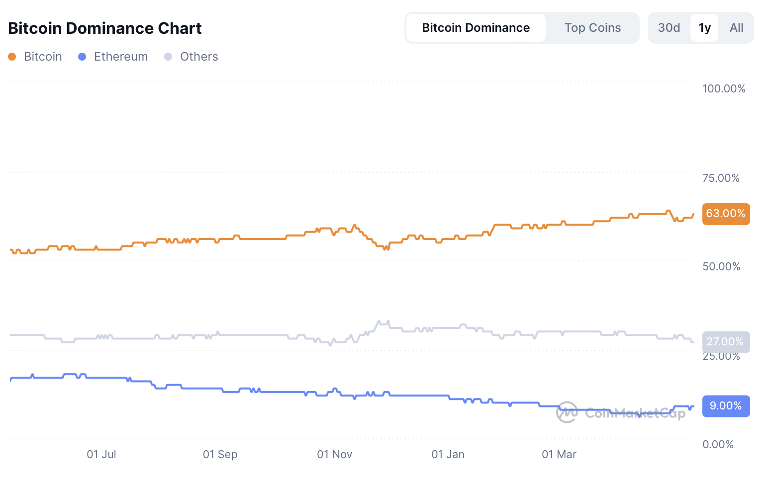 Bitcoin dominantie - bron: CoinMarketCap