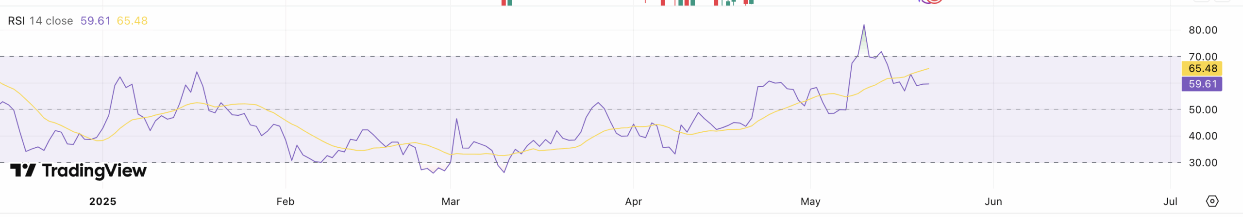 RSI Dogecoin koers - bron: TradingView
