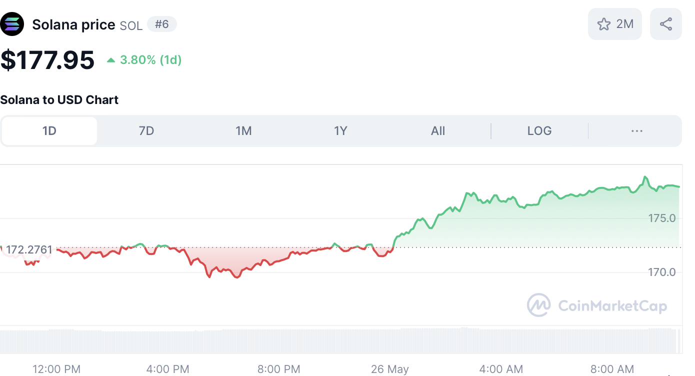 SOL koers - bron: CoinMarketCap