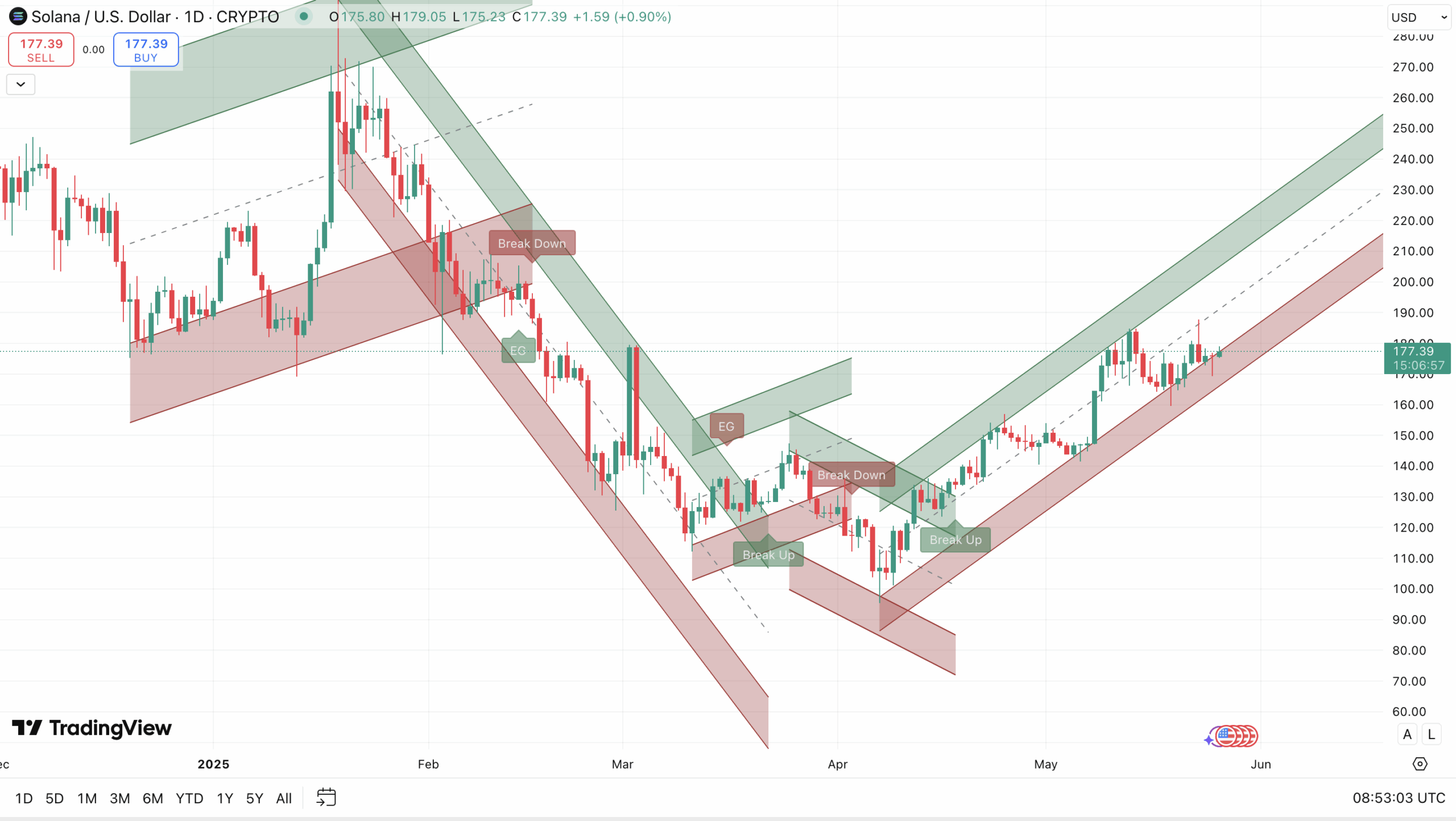 SOL koers opwaartse trend - bron: TradingView