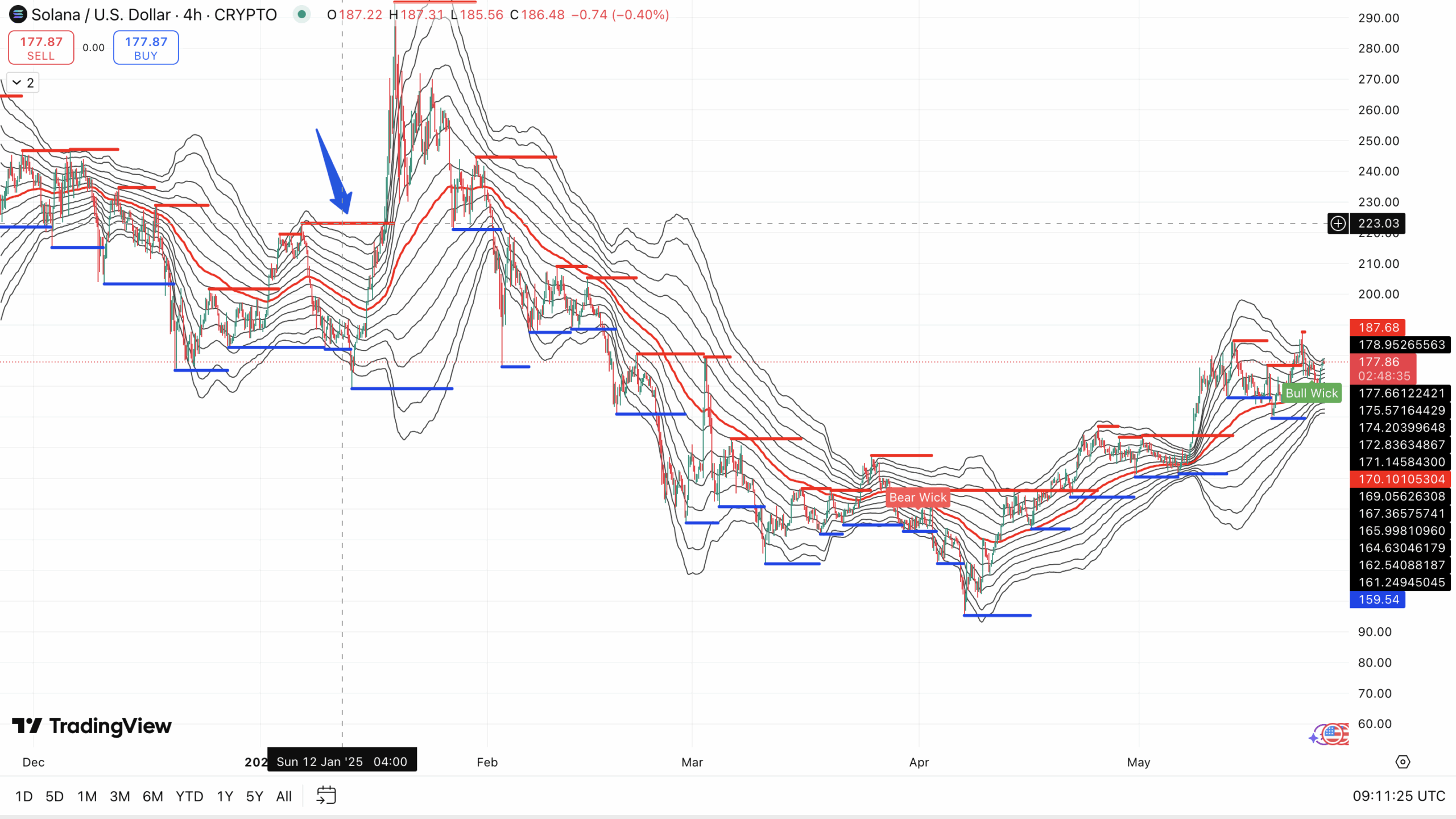 Steun & Weerstand + Fibonacci levels SOL koers - bron: TRadingView