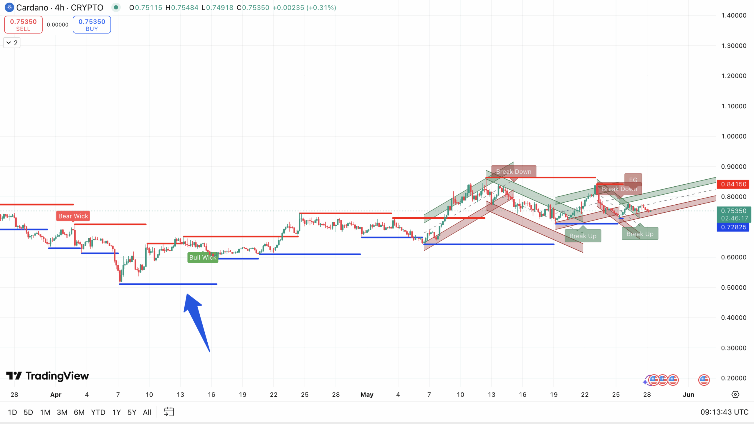 Weerstand en steun + trendlijn Cardano koers - bron: TradingView
