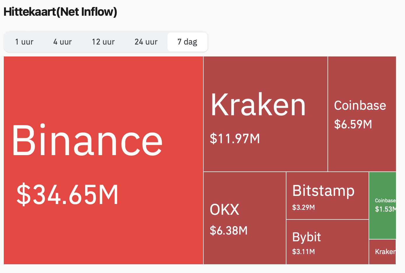 Outflow ADA exchanges - bron: Coinglass