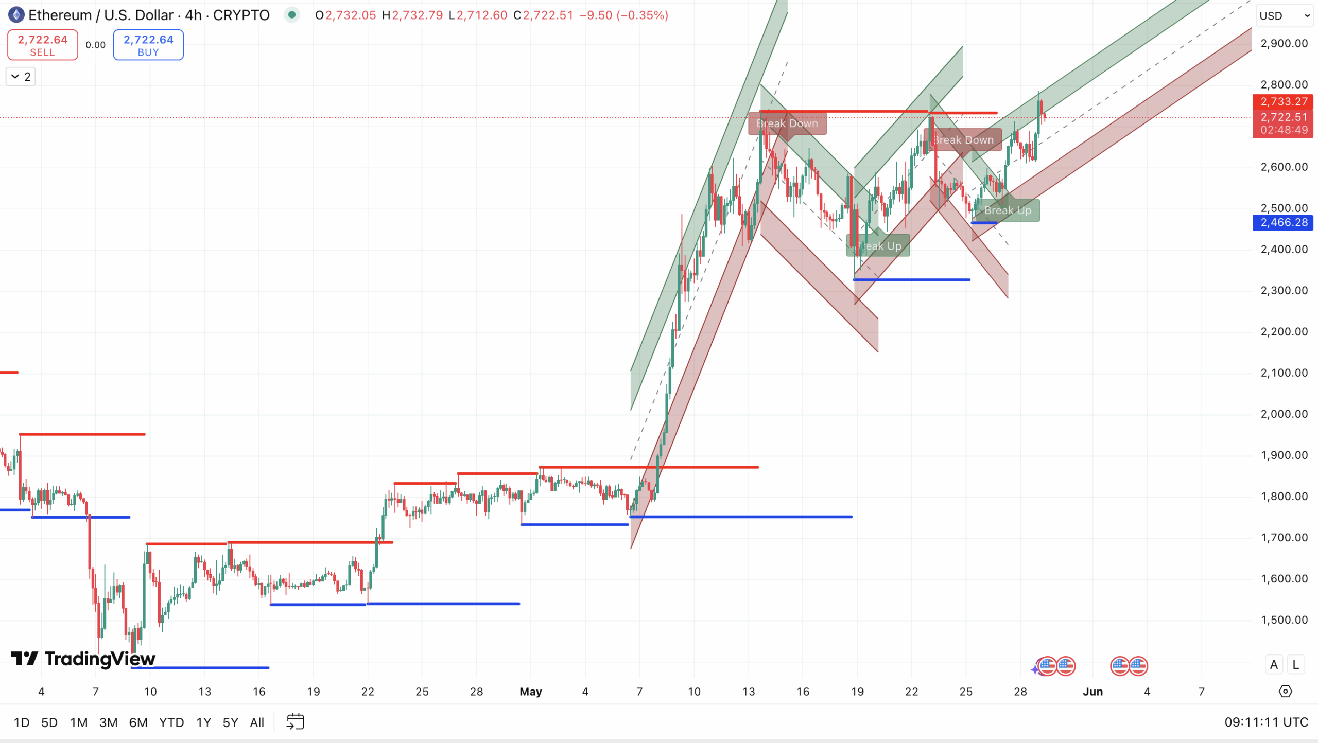 Steun en weerstand + trendlijn Ethereum koers - bron: TradingView