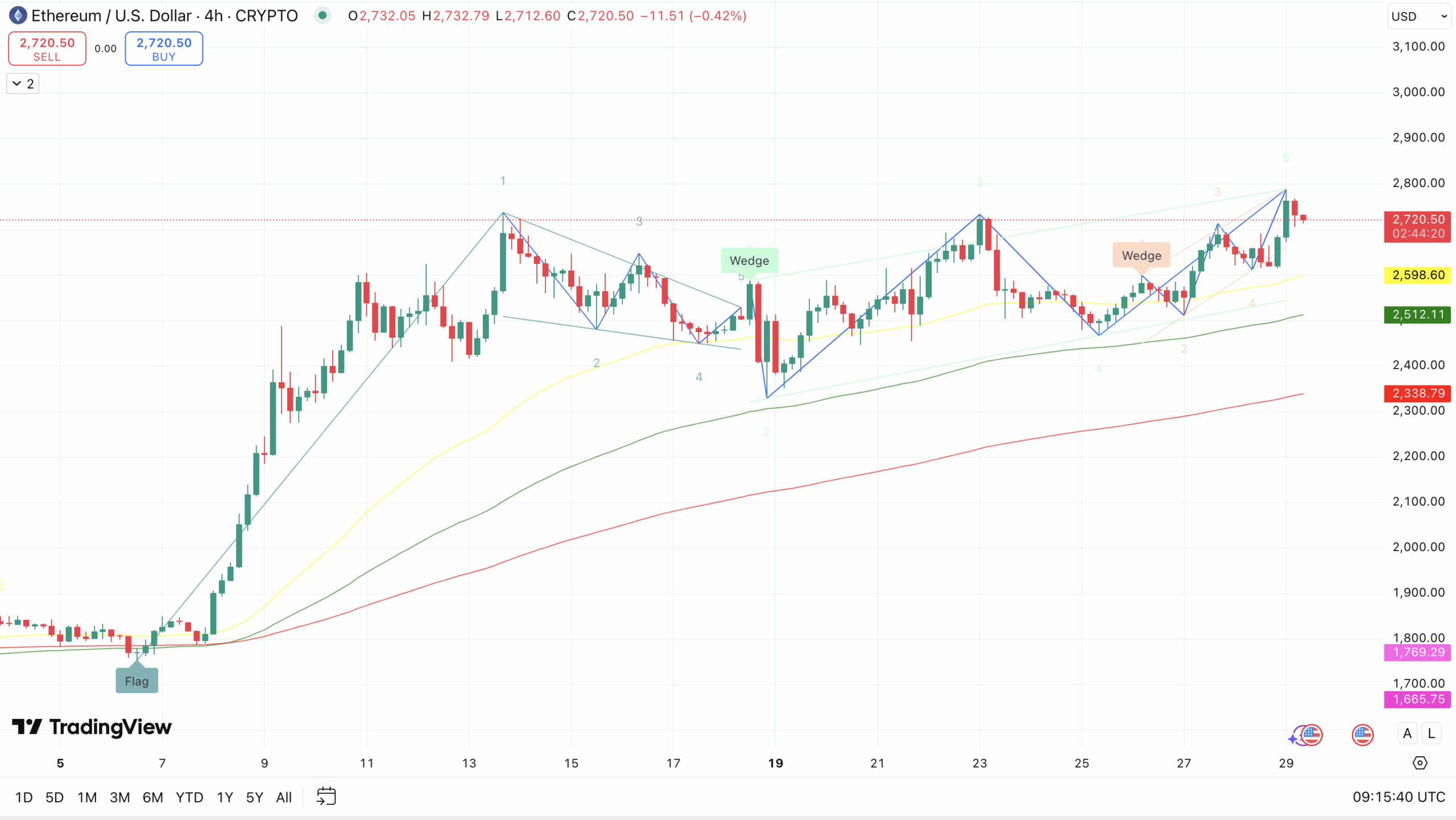 Bullish flag + 50 en 10 EMA Ethereum koers - bron: TradingView