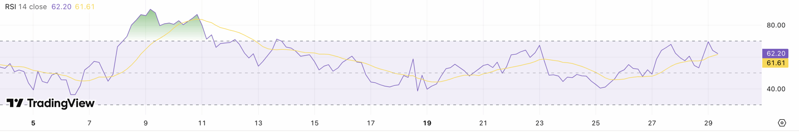 RSI Ethereum koers - bron: TradingView