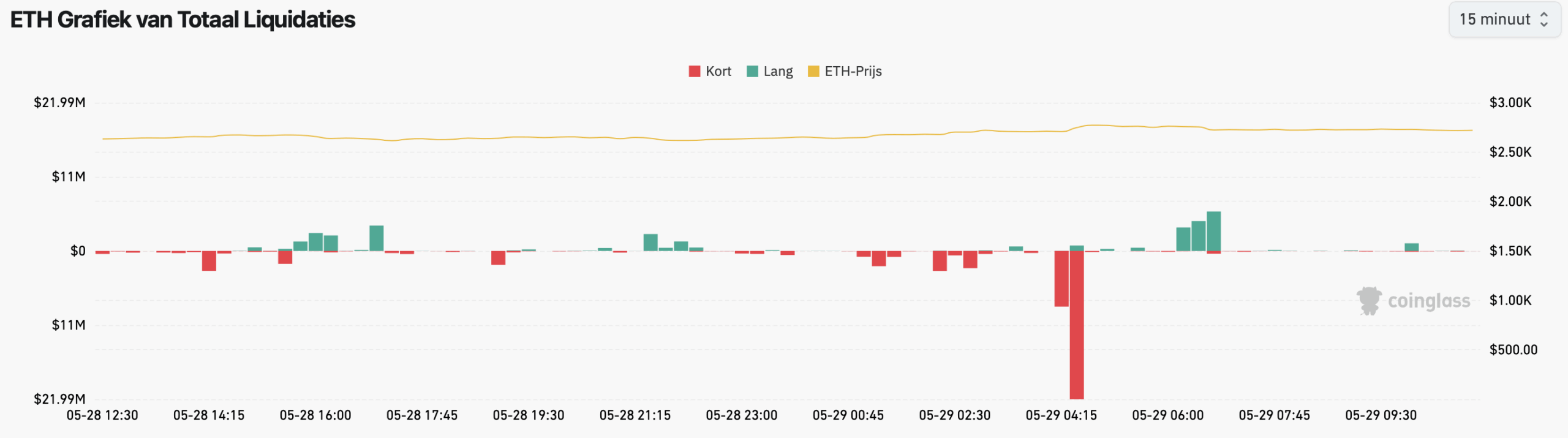 Liquidaties Ethereum - bron: Coinglass