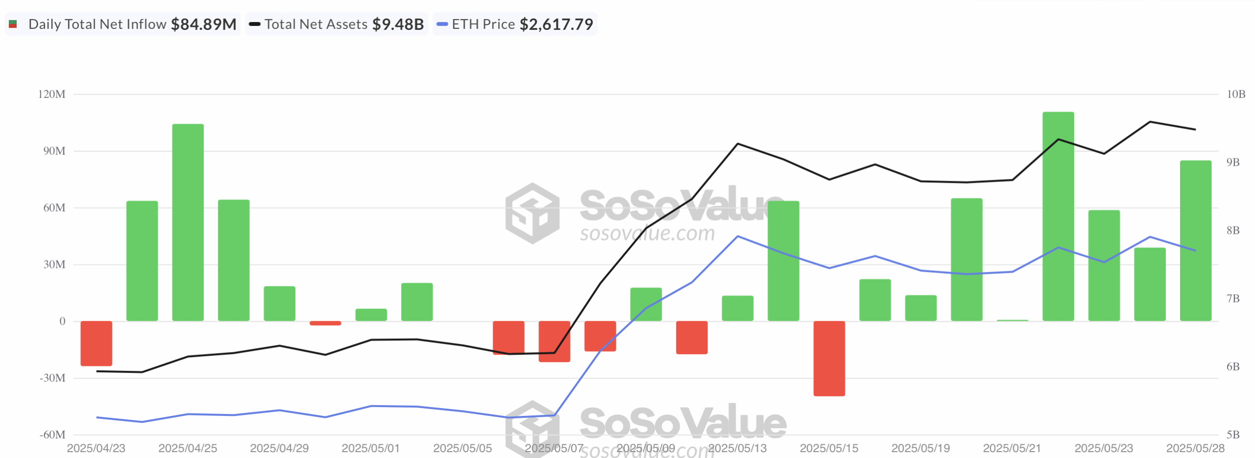 Ethereum ETF inflow - bron: SoSo Value