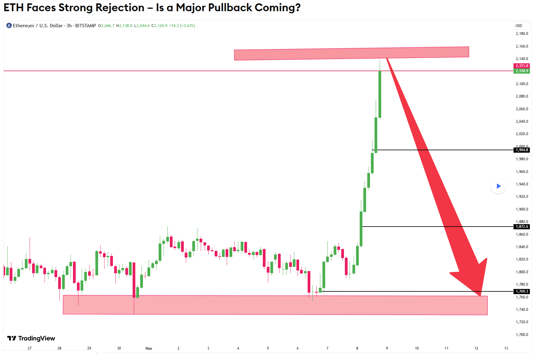 Ethereum koers