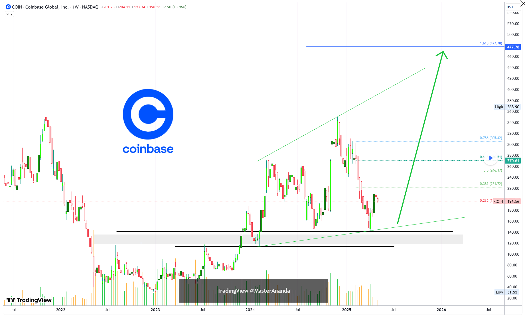 coinbase koers, toekomst crypto