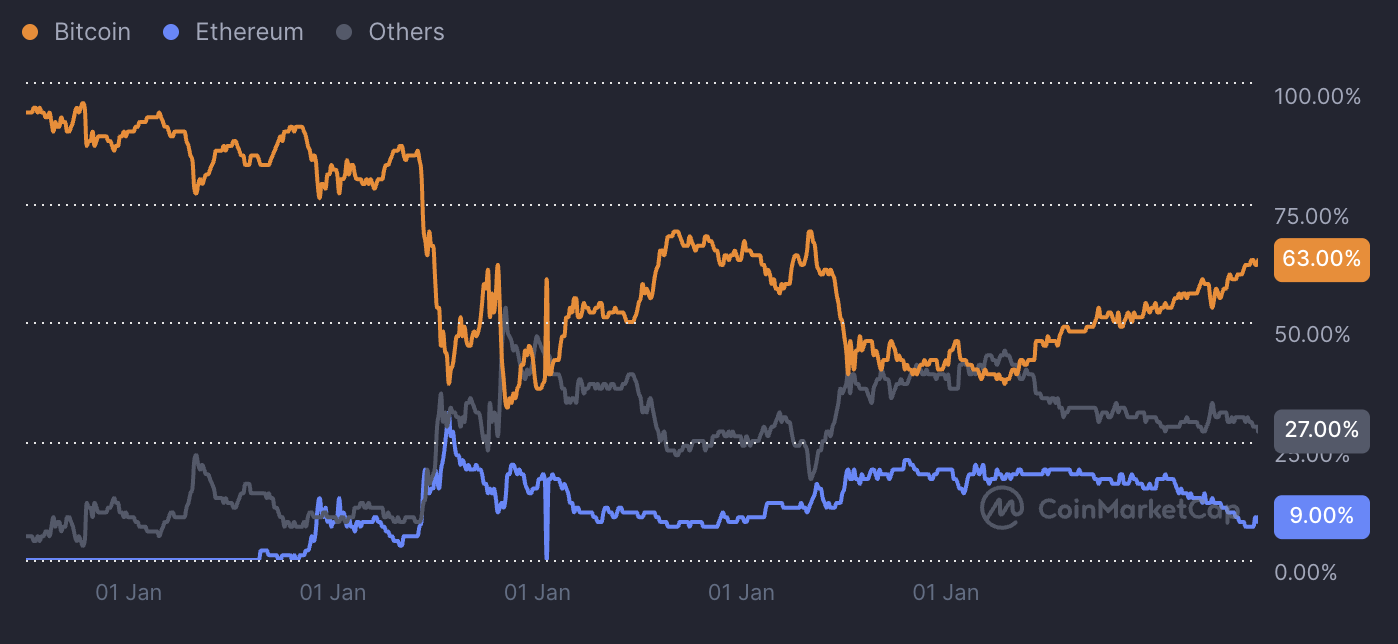 bitcoin dominantie, bitcoin daalt, crypto expert