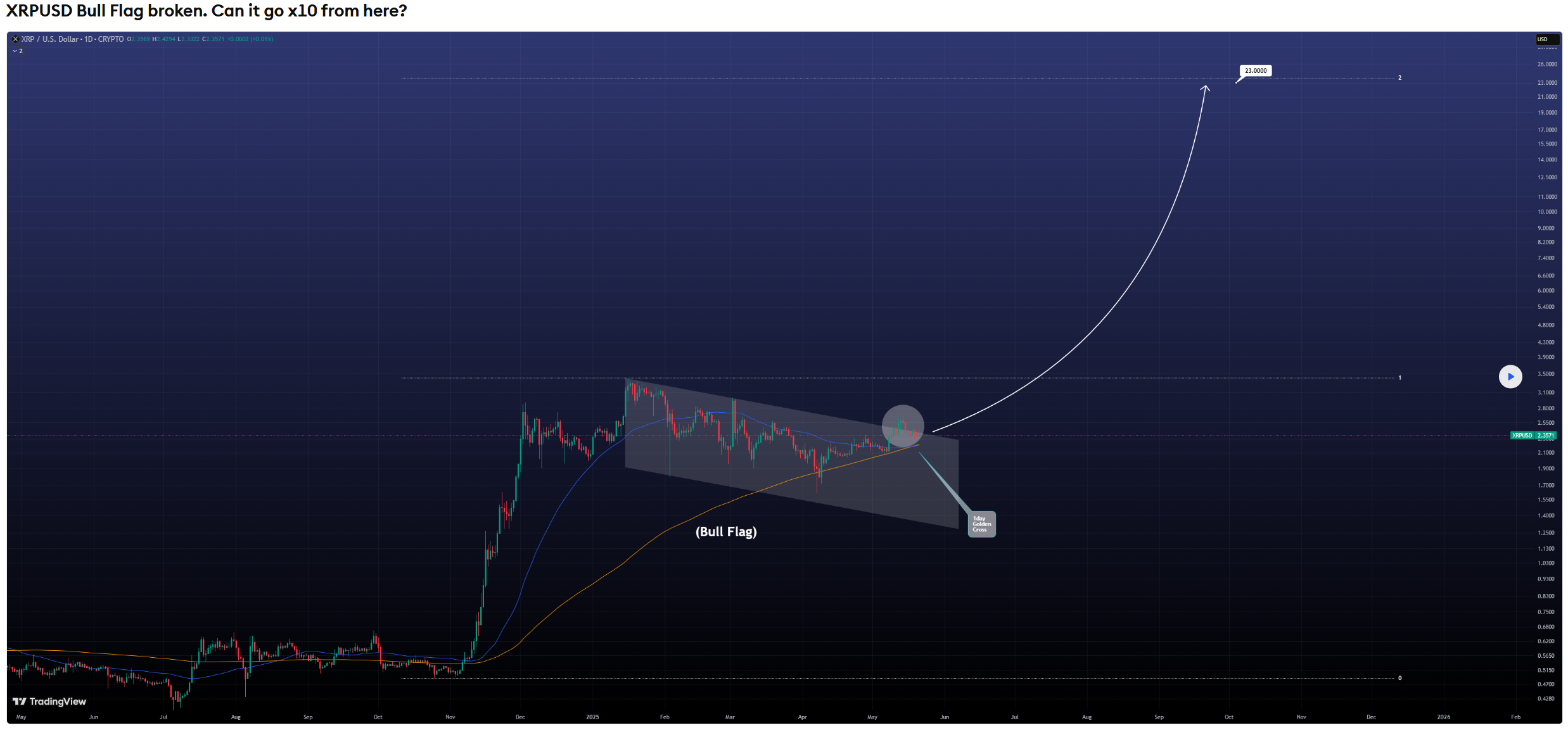 kan ripple 3 euro worden
