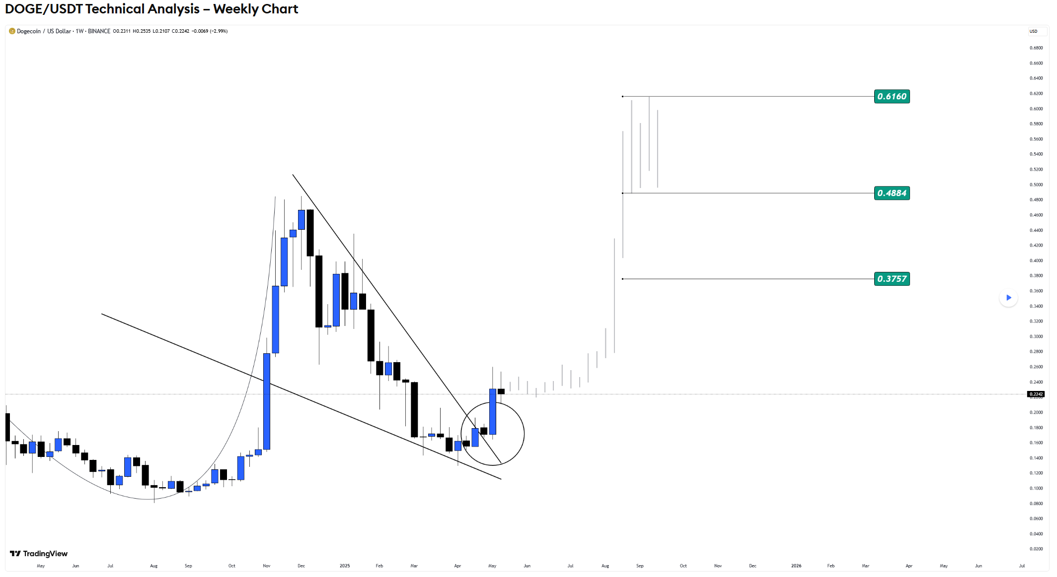 Dogecoin koers