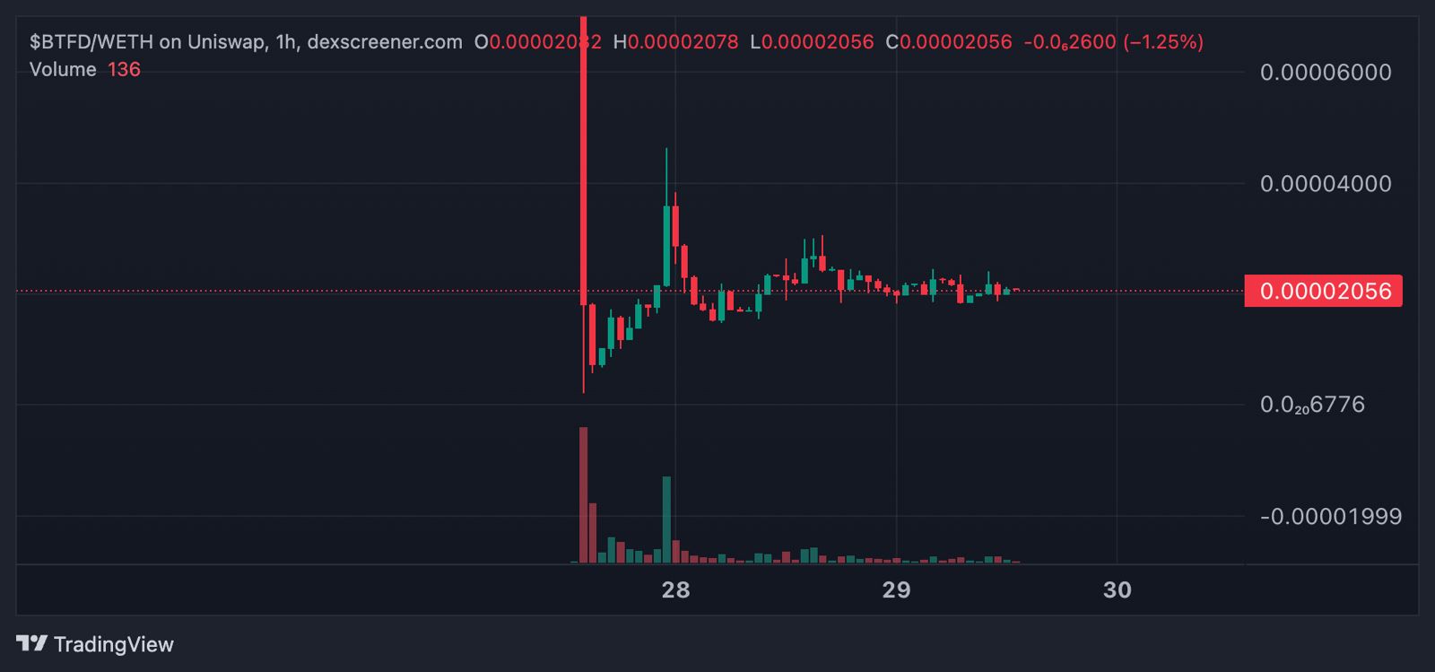 BTFD/USD koers